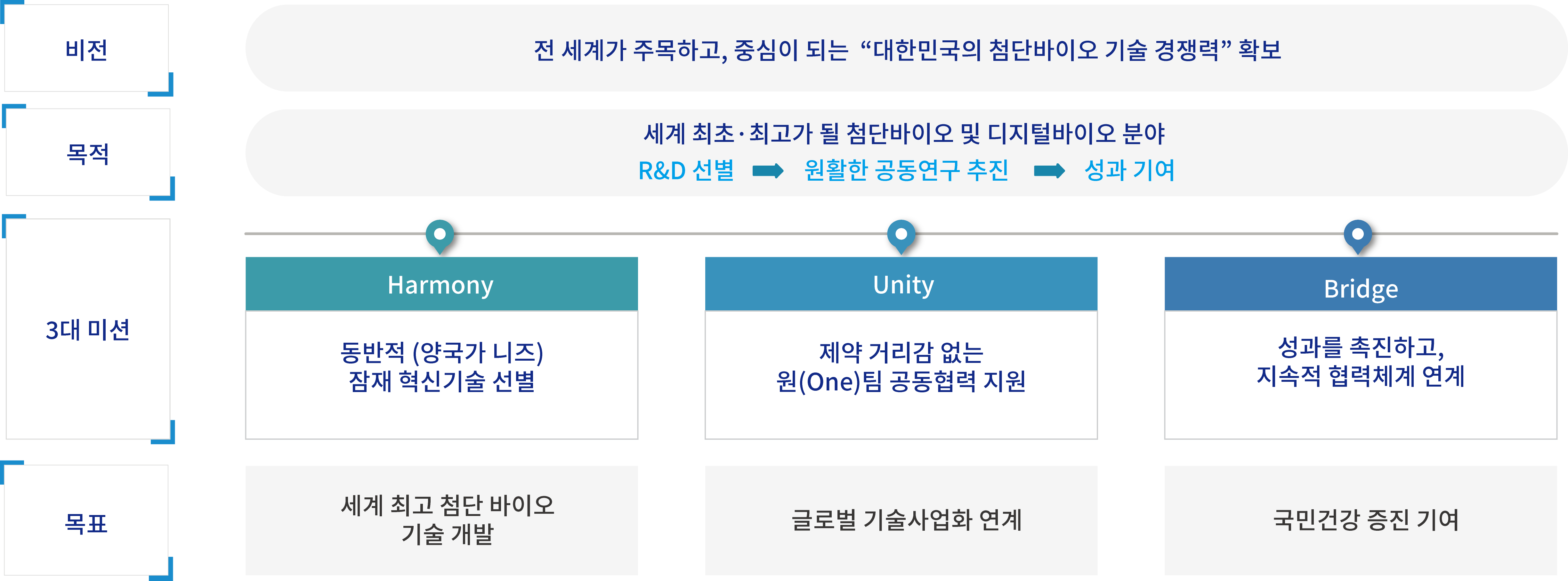 사업단 조직