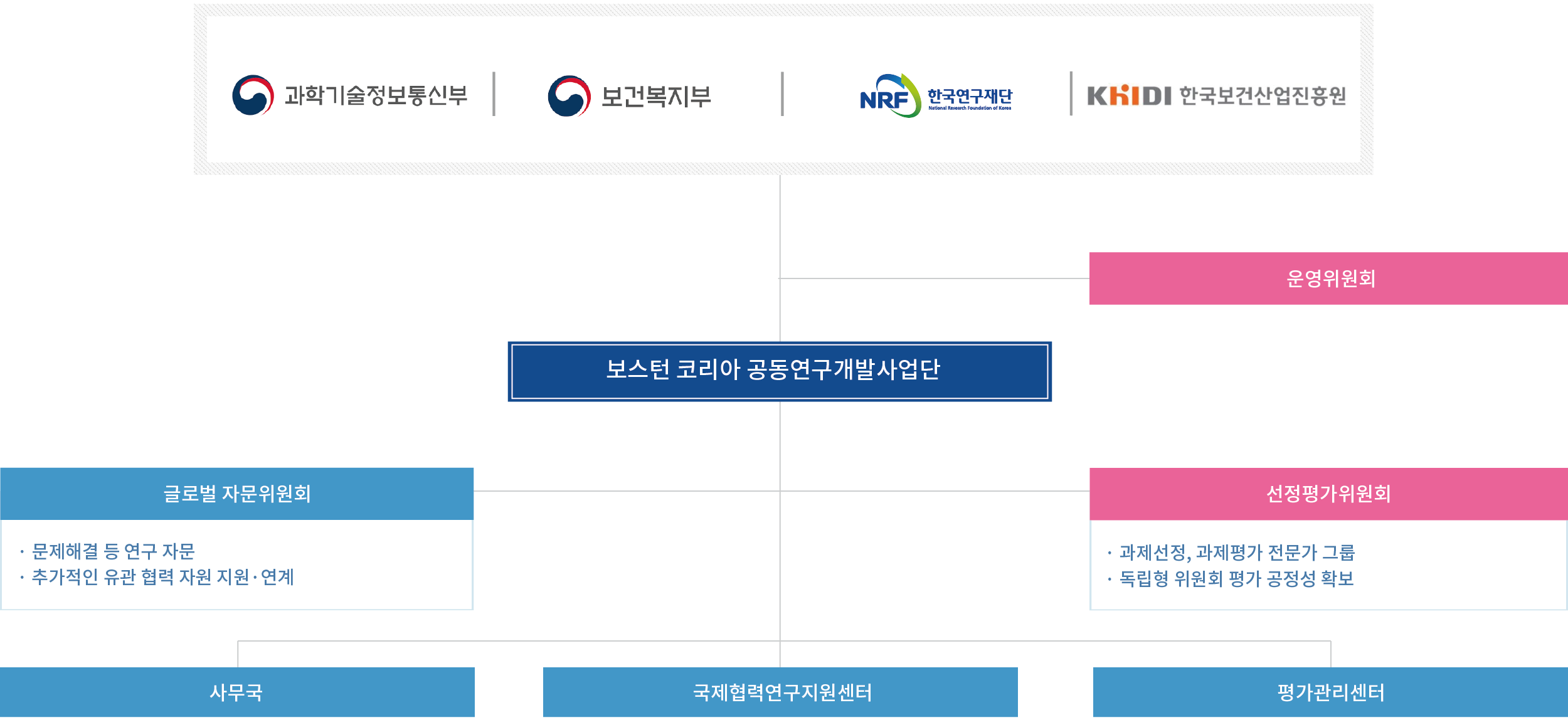 사업추진체계