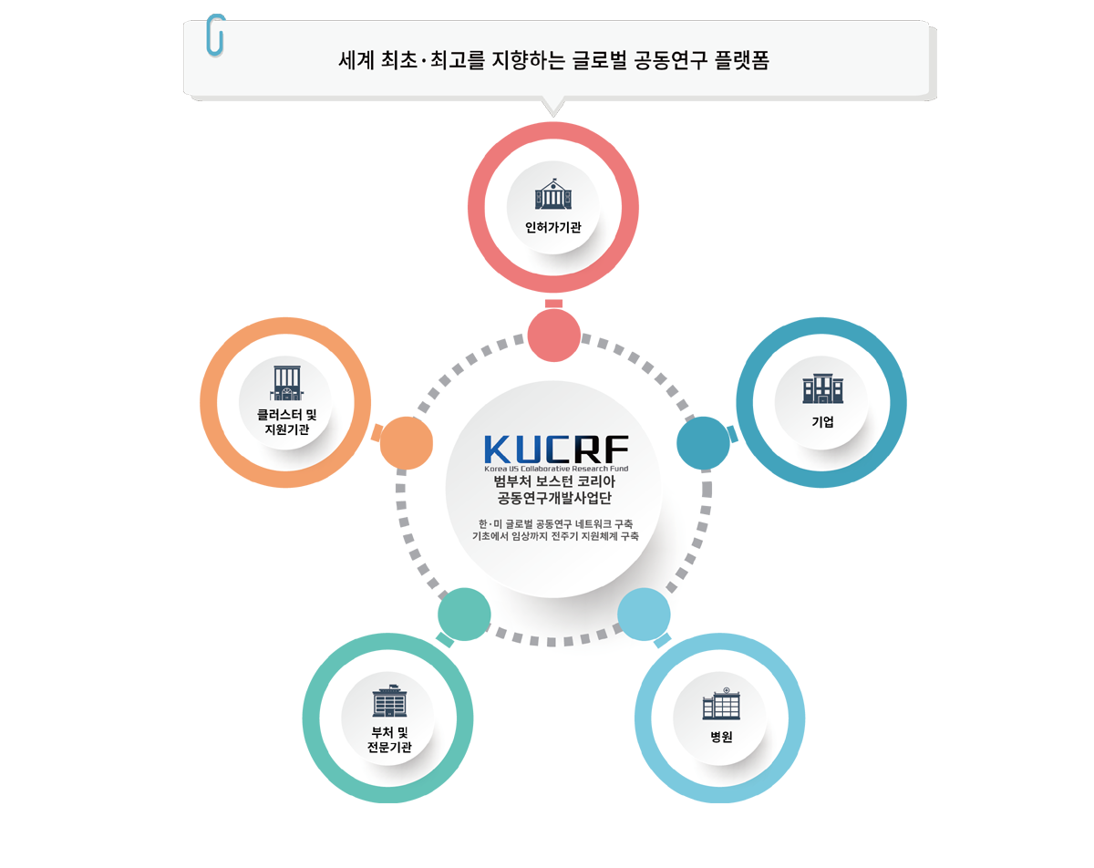 사업단 조직